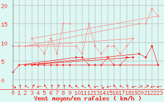 Courbe de la force du vent pour Courtelary