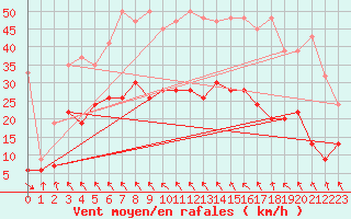 Courbe de la force du vent pour Aigle (Sw)