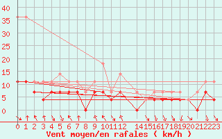 Courbe de la force du vent pour Tarfala