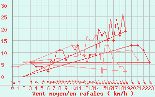 Courbe de la force du vent pour Hawarden