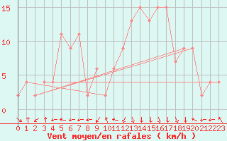 Courbe de la force du vent pour vila