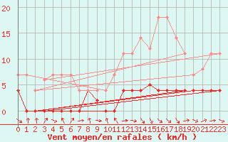 Courbe de la force du vent pour Igualada