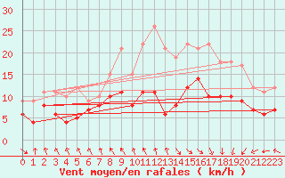 Courbe de la force du vent pour Cherbourg (50)