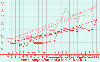 Courbe de la force du vent pour Rennes (35)