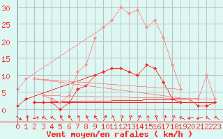 Courbe de la force du vent pour Genthin