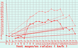 Courbe de la force du vent pour Visp