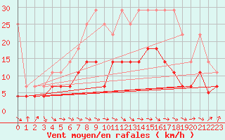 Courbe de la force du vent pour Bad Lippspringe