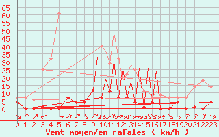 Courbe de la force du vent pour La Seo d