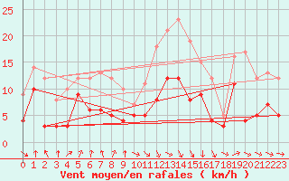 Courbe de la force du vent pour Vernines (63)