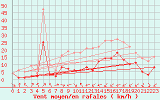 Courbe de la force du vent pour Schleiz