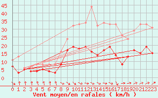 Courbe de la force du vent pour Wernigerode