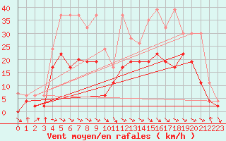 Courbe de la force du vent pour Glarus