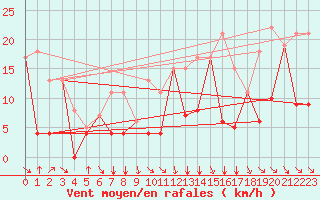 Courbe de la force du vent pour San Sebastian / Igueldo