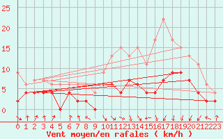 Courbe de la force du vent pour Lyon - Bron (69)