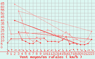 Courbe de la force du vent pour Tarbes (65)