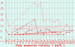 Courbe de la force du vent pour Vaduz