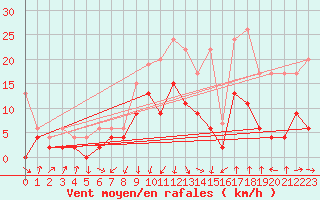 Courbe de la force du vent pour Einsiedeln
