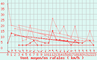 Courbe de la force du vent pour Saint Gallen