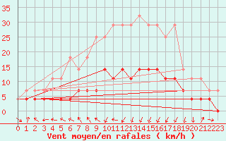 Courbe de la force du vent pour Kvikkjokk Arrenjarka A