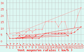 Courbe de la force du vent pour Rnenberg