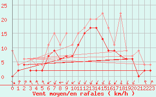 Courbe de la force du vent pour Davos (Sw)