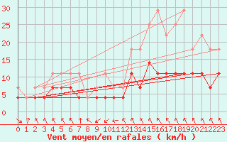 Courbe de la force du vent pour Malung A