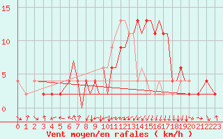 Courbe de la force du vent pour Badajoz / Talavera La Real