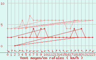 Courbe de la force du vent pour Andeer