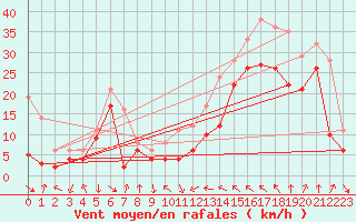 Courbe de la force du vent pour Cap Bar (66)