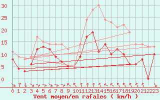 Courbe de la force du vent pour Porto-Vecchio (2A)