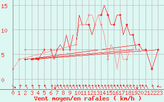 Courbe de la force du vent pour Hawarden