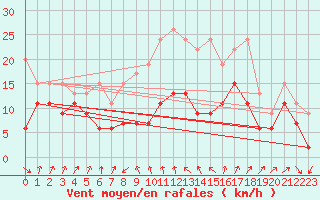 Courbe de la force du vent pour Cimetta