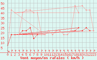 Courbe de la force du vent pour Kopaonik