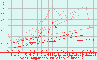 Courbe de la force du vent pour Offenbach Wetterpar