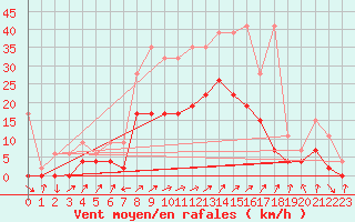 Courbe de la force du vent pour Fribourg / Posieux
