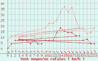 Courbe de la force du vent pour Saelices El Chico