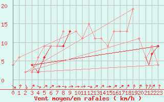 Courbe de la force du vent pour Middle Wallop