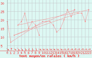 Courbe de la force du vent pour Saint Catherine
