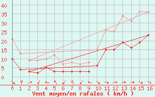 Courbe de la force du vent pour Montlaur (12)