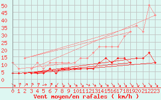 Courbe de la force du vent pour Pajares - Valgrande