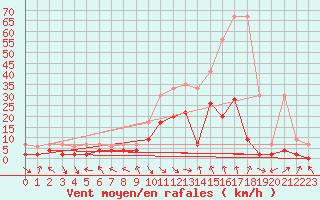 Courbe de la force du vent pour Glarus