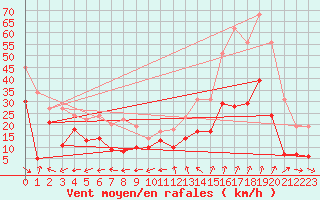 Courbe de la force du vent pour Grenoble/St-Etienne-St-Geoirs (38)