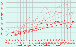 Courbe de la force du vent pour Montpellier (34)
