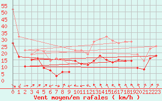 Courbe de la force du vent pour Alistro (2B)