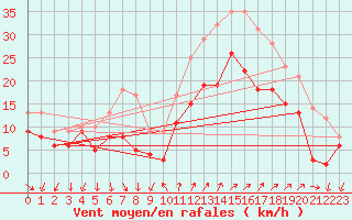 Courbe de la force du vent pour Hyres (83)