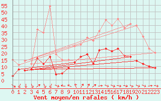 Courbe de la force du vent pour Le Bourget (93)
