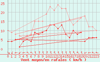 Courbe de la force du vent pour Waibstadt