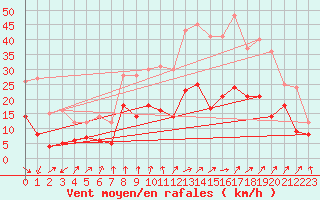 Courbe de la force du vent pour Clermont-Ferrand (63)