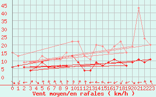 Courbe de la force du vent pour Lyon - Saint-Exupry (69)