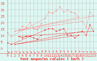 Courbe de la force du vent pour Superbesse (63)